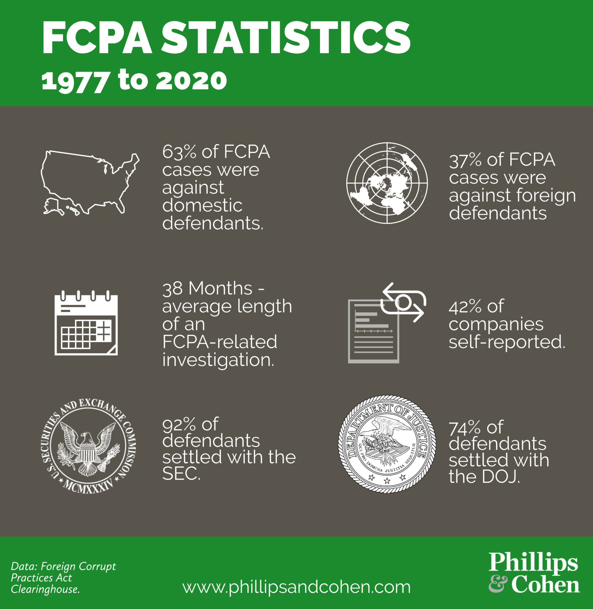 FCPA Whistleblowers (Foreign Corrupt Practices Act) | Phillips & Cohen