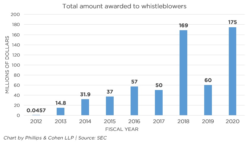 amount awarded to SEC whistleblowers by fiscal year