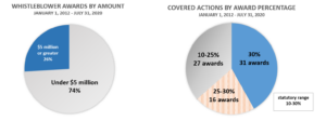 SEC whistleblower awards – rewards analyzed by amount and percentage 2012-2020