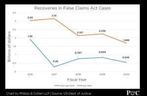 false claims act recoveries year over year comparison